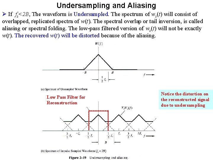 Undersampling and Aliasing Ø If fs<2 B, The waveform is Undersampled. The spectrum of