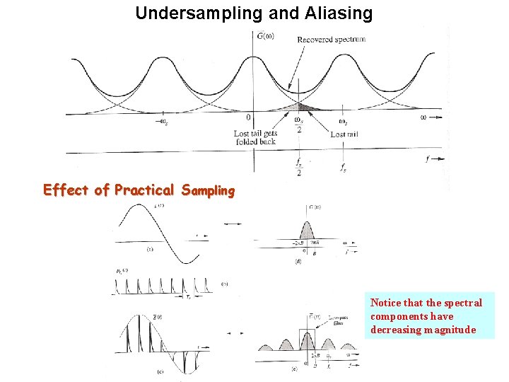 Undersampling and Aliasing Effect of Practical Sampling Notice that the spectral components have decreasing