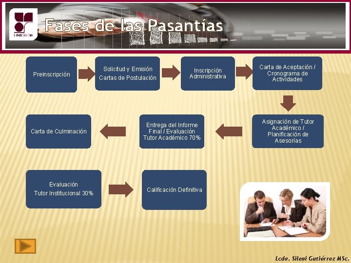 Fases de las Pasantías Preinscripción Carta de Culminación Evaluación Tutor Institucional 30% Solicitud y