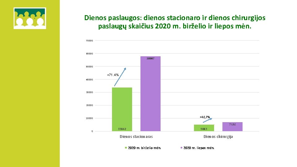 Dienos paslaugos: dienos stacionaro ir dienos chirurgijos paslaugų skaičius 2020 m. birželio ir liepos