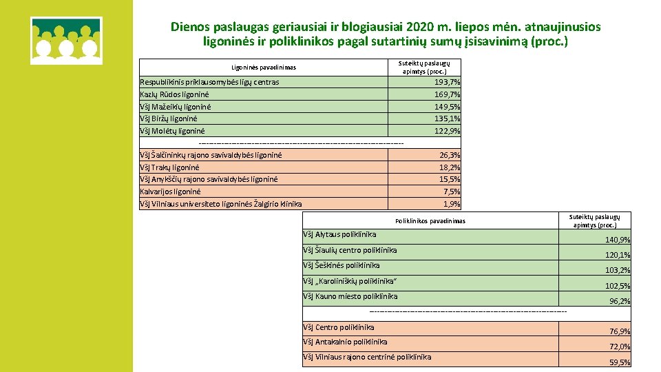 Dienos paslaugas geriausiai ir blogiausiai 2020 m. liepos mėn. atnaujinusios ligoninės ir poliklinikos pagal
