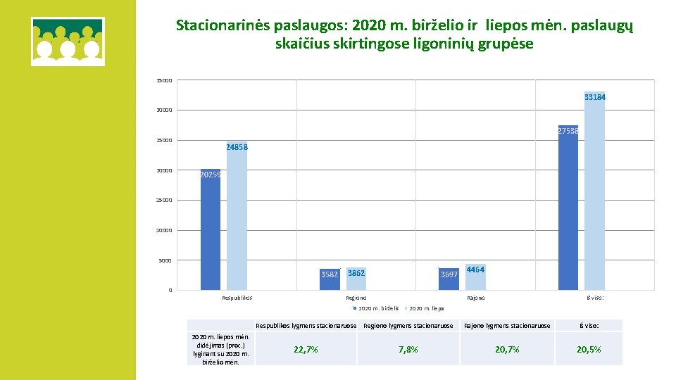 Stacionarinės paslaugos: 2020 m. birželio ir liepos mėn. paslaugų skaičius skirtingose ligoninių grupėse 35000