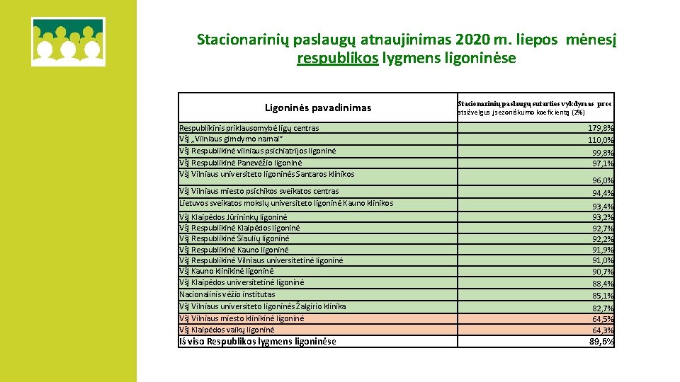 Stacionarinių paslaugų atnaujinimas 2020 m. liepos mėnesį respublikos lygmens ligoninėse Ligoninės pavadinimas Respublikinis priklausomybė