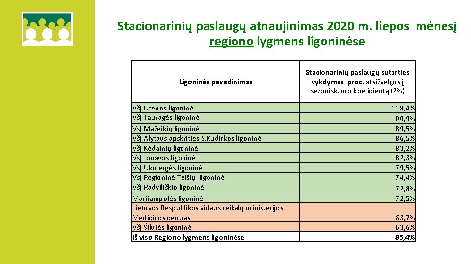 Stacionarinių paslaugų atnaujinimas 2020 m. liepos mėnesį regiono lygmens ligoninėse Ligoninės pavadinimas VšĮ Utenos