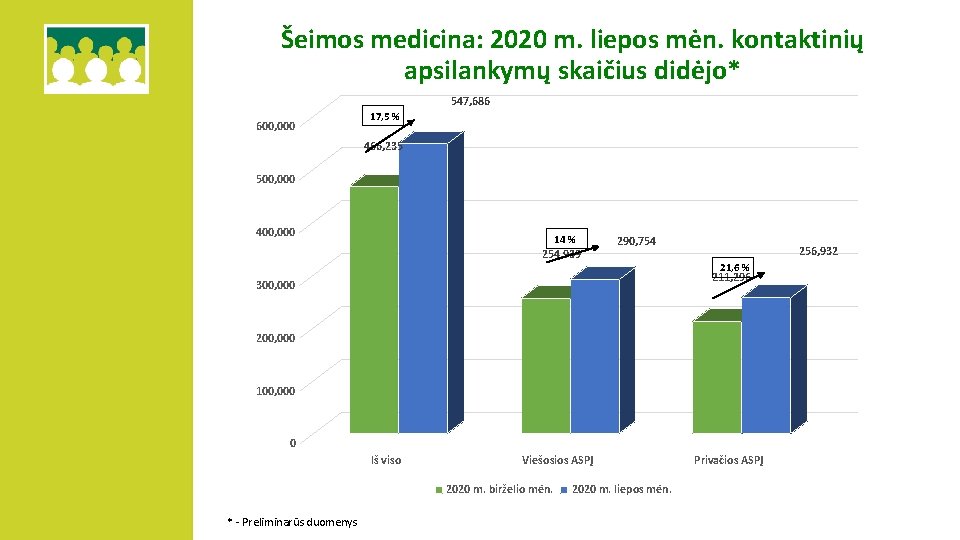 Šeimos medicina: 2020 m. liepos mėn. kontaktinių apsilankymų skaičius didėjo* 547, 686 600, 000