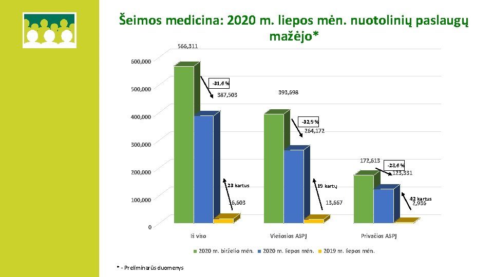 Šeimos medicina: 2020 m. liepos mėn. nuotolinių paslaugų mažėjo* 566, 311 600, 000 -31,