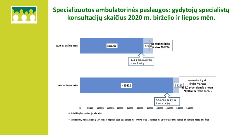 Specializuotos ambulatorinės paslaugos: gydytojų specialistų konsultacijų skaičius 2020 m. birželio ir liepos mėn. Konsultacijų