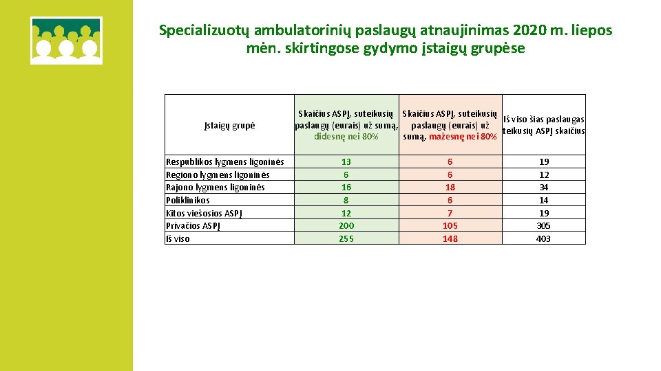 Specializuotų ambulatorinių paslaugų atnaujinimas 2020 m. liepos mėn. skirtingose gydymo įstaigų grupėse Įstaigų grupė