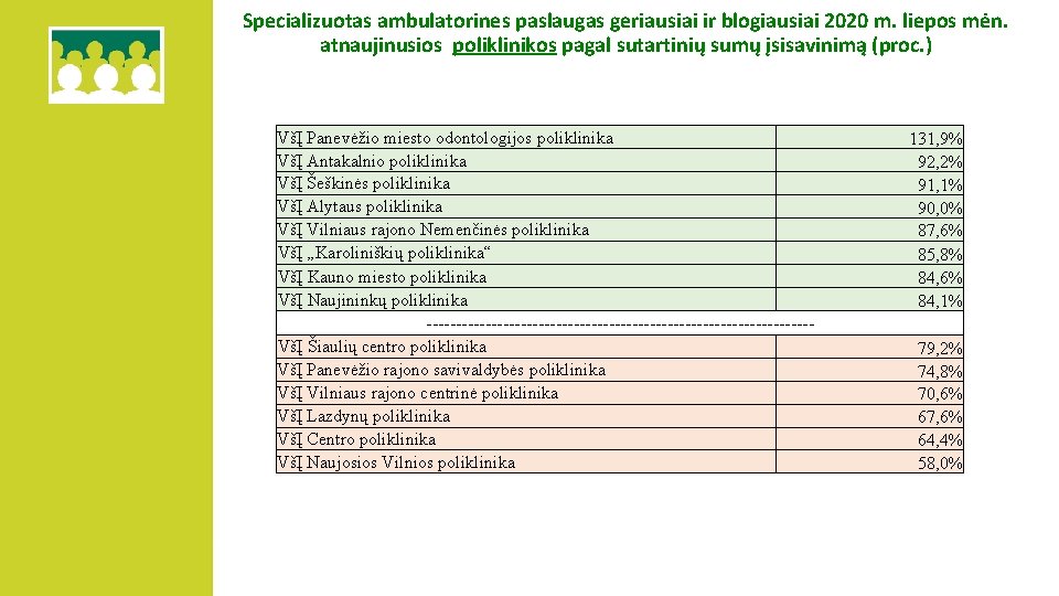 Specializuotas ambulatorines paslaugas geriausiai ir blogiausiai 2020 m. liepos mėn. atnaujinusios poliklinikos pagal sutartinių