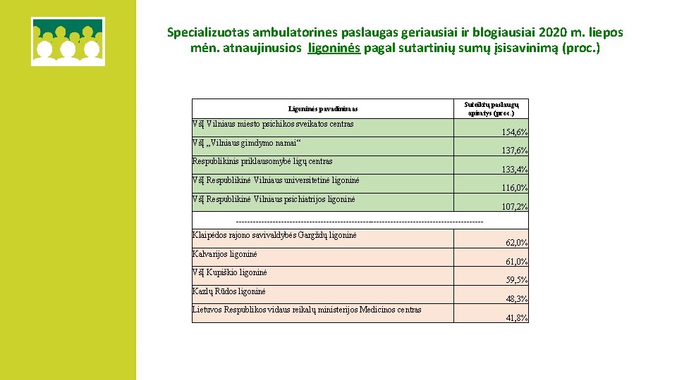 Specializuotas ambulatorines paslaugas geriausiai ir blogiausiai 2020 m. liepos mėn. atnaujinusios ligoninės pagal sutartinių