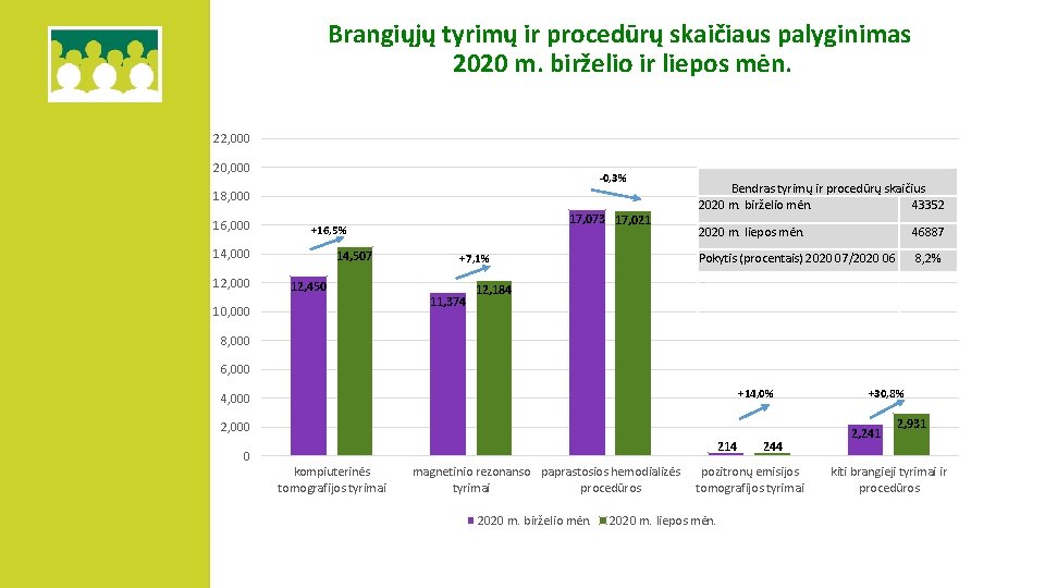 Brangiųjų tyrimų ir procedūrų skaičiaus palyginimas 2020 m. birželio ir liepos mėn. 22, 000