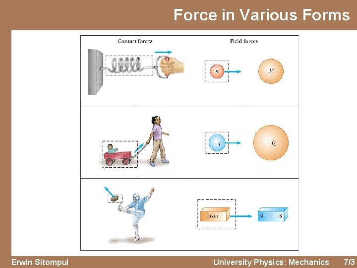 Force in Various Forms Erwin Sitompul University Physics: Mechanics 7/3 