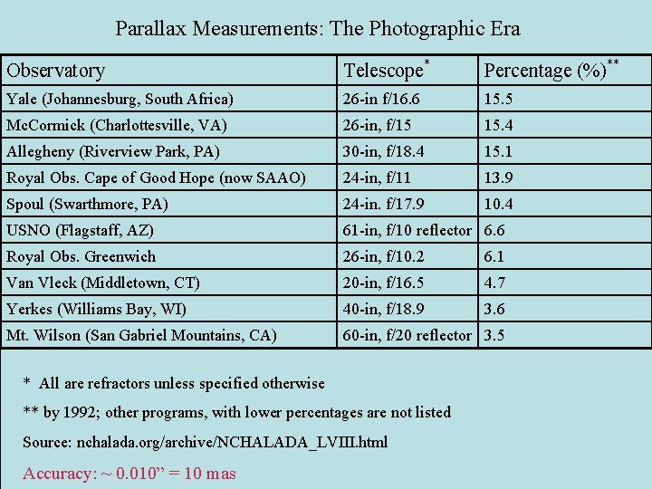 Parallax Measurements: The Photographic Era Observatory Telescope* Percentage (%)** Yale (Johannesburg, South Africa) 26