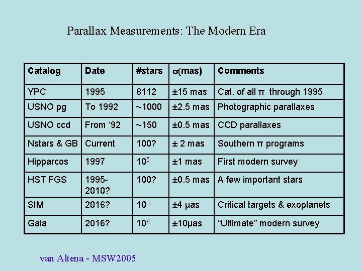 Parallax Measurements: The Modern Era Catalog Date #stars s(mas) Comments YPC 1995 8112 ±