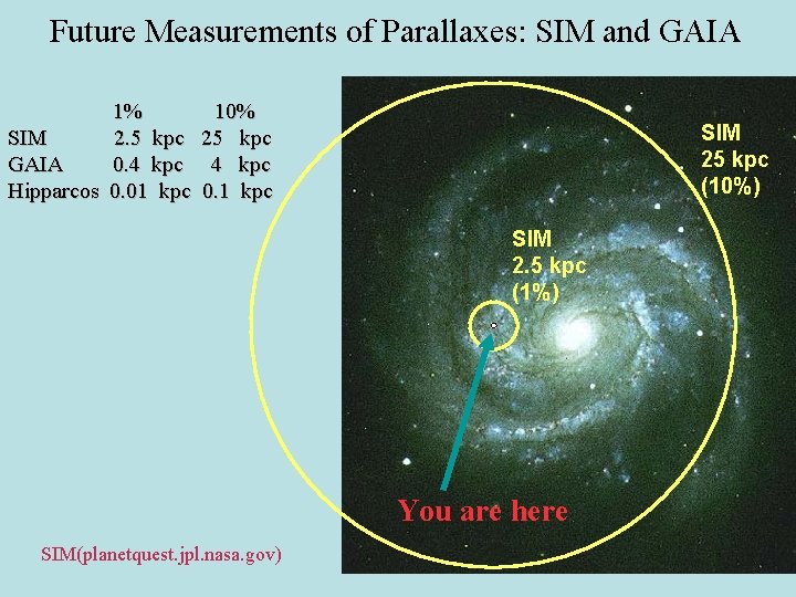 Future Measurements of Parallaxes: SIM and GAIA 1% SIM 2. 5 kpc GAIA 0.
