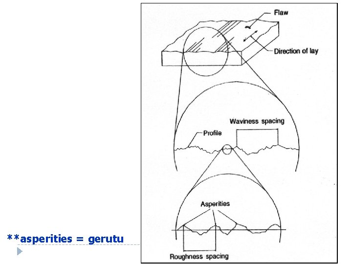 **asperities = gerutu 