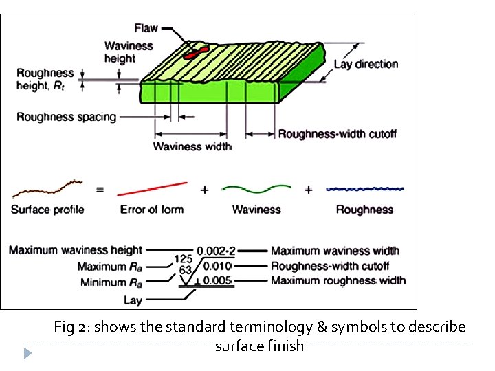 Fig 2: shows the standard terminology & symbols to describe surface finish 