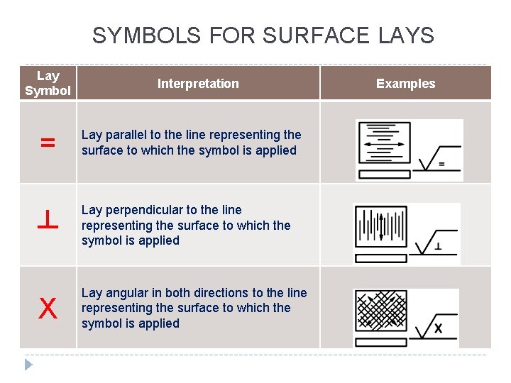 SYMBOLS FOR SURFACE LAYS Lay Symbol Interpretation = Lay parallel to the line representing