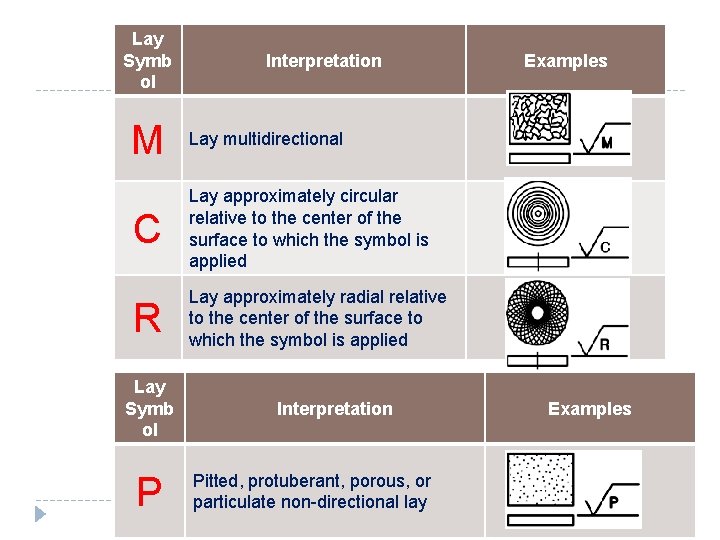 Lay Symb ol Interpretation M Lay multidirectional C Lay approximately circular relative to the