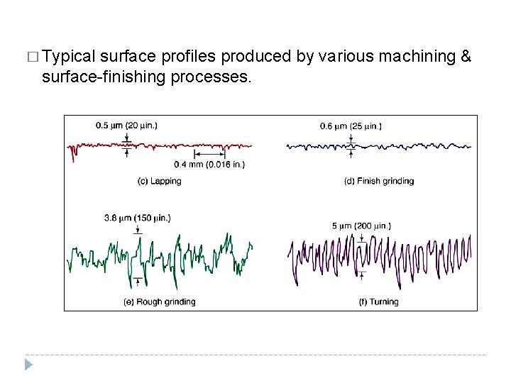 � Typical surface profiles produced by various machining & surface-finishing processes. 