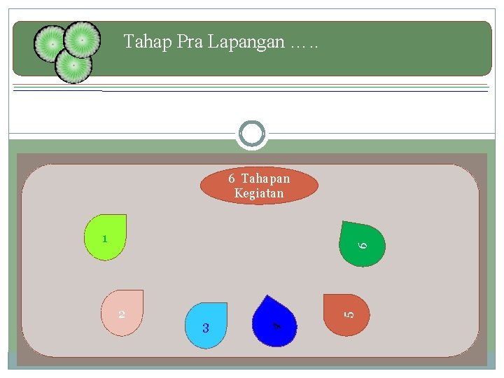 Tahap Pra Lapangan …. . 6 Tahapan Kegiatan 3 4 2 5 6 1