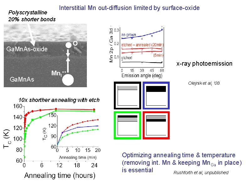 Polyscrystalline 20% shorter bonds Interstitial Mn out-diffusion limited by surface-oxide O Ga. Mn. As-oxide