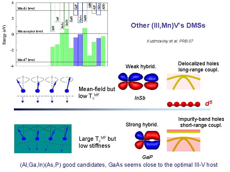 Other (III, Mn)V’s DMSs Kudrnovsky et al. PRB 07 Weak hybrid. Mean-field but low