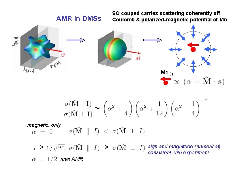 SO couped carries scattering coherently off Coulomb & polarized-magnetic potential of Mn AMR in