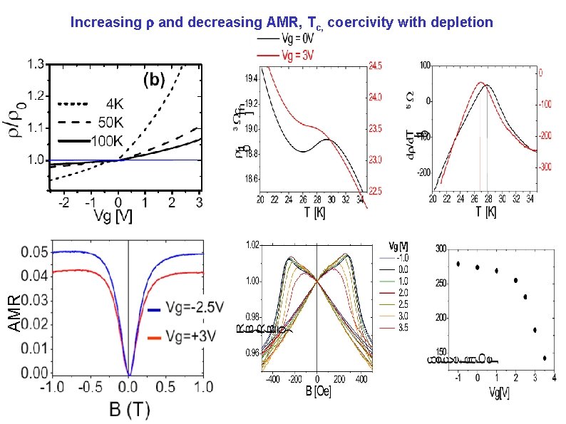 AMR Increasing and decreasing AMR, Tc, coercivity with depletion 