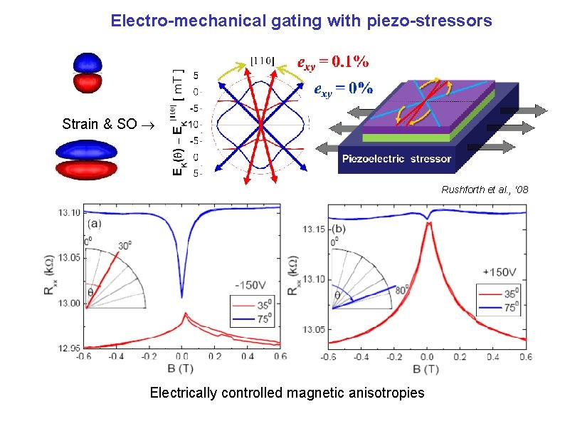 Electro-mechanical gating with piezo-stressors Strain & SO Rushforth et al. , ‘ 08 Electrically