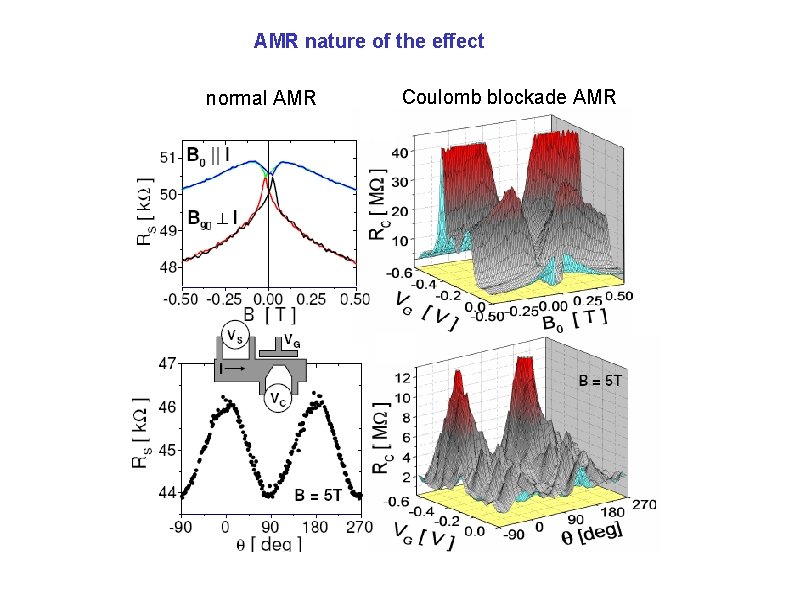 AMR nature of the effect normal AMR Coulomb blockade AMR 