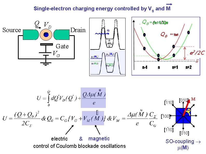 Single-electron charging energy controlled by Vg and M Source Q VD Drain Q 0