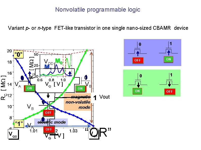 Nonvolatile programmable logic Variant p- or n-type FET-like transistor in one single nano-sized CBAMR