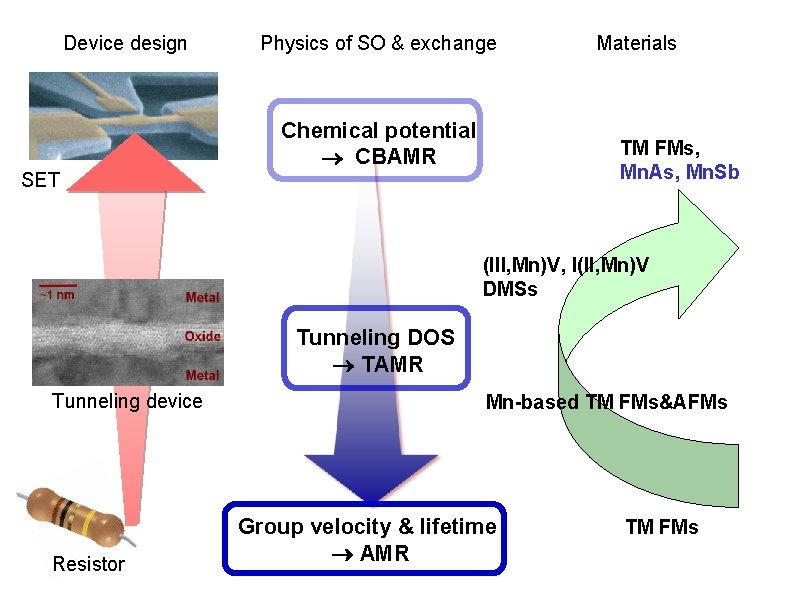 Device design Physics of SO & exchange Chemical potential CBAMR Materials TM FMs, Mn.