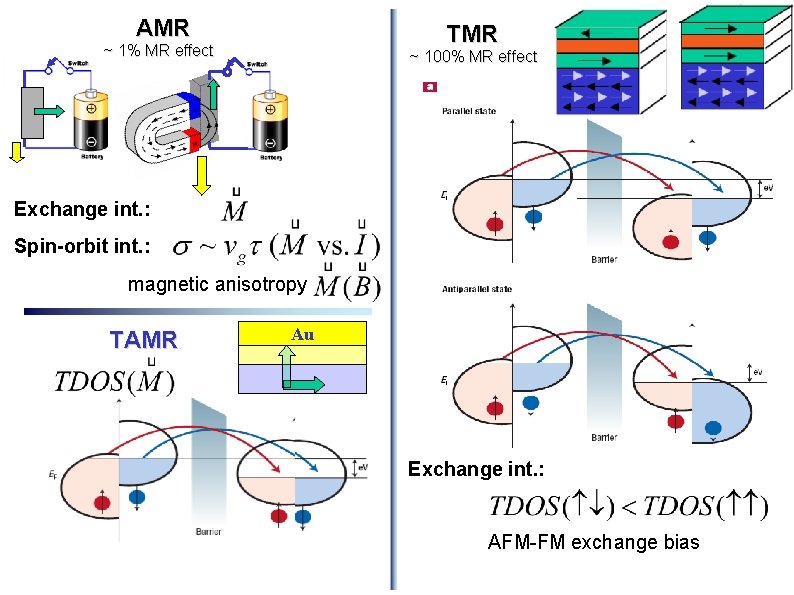 AMR TMR ~ 1% MR effect ~ 100% MR effect Exchange int. : Spin-orbit