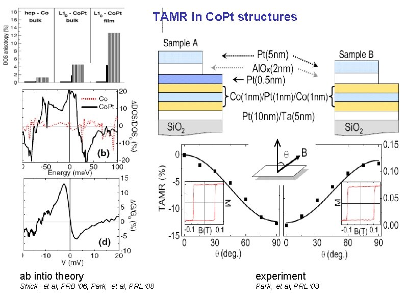 TAMR in Co. Pt structures ab intio theory experiment Shick, et al, PRB '06,