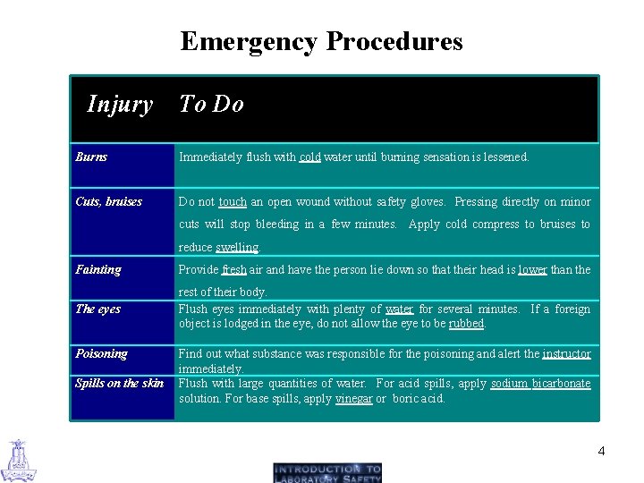 Emergency Procedures Injury To Do Burns Immediately flush with cold water until burning sensation