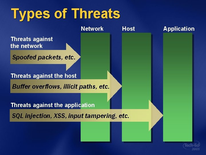 Types of Threats Network Host Threats against the network Spoofed packets, etc. Threats against