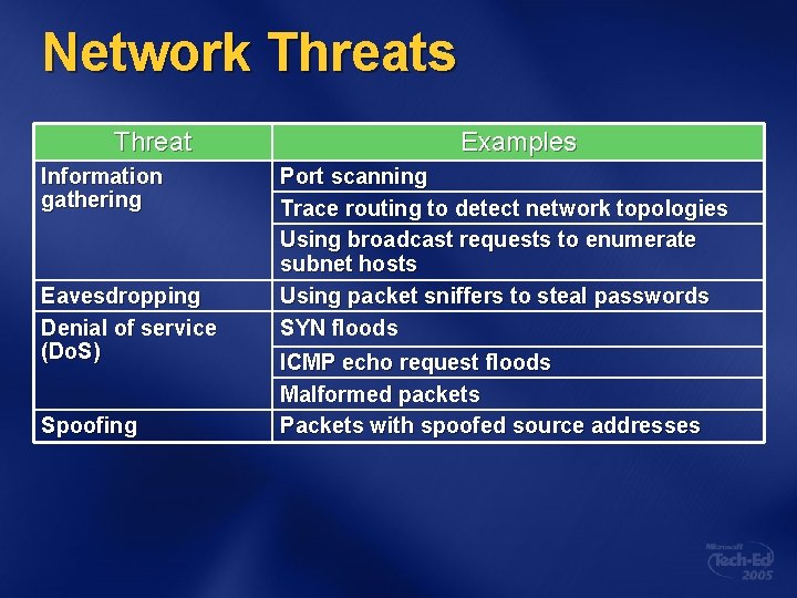 Network Threats Threat Information gathering Eavesdropping Denial of service (Do. S) Spoofing Examples Port