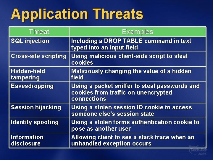 Application Threats Threat SQL injection Examples Including a DROP TABLE command in text typed