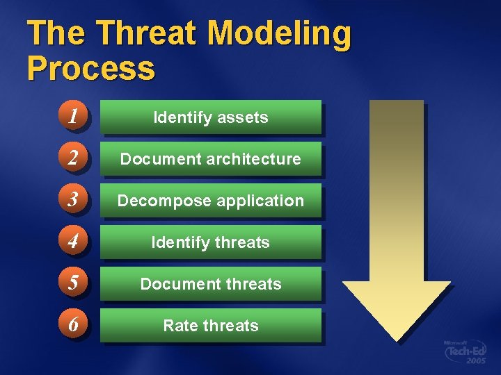 The Threat Modeling Process 1 Identify assets 2 Document architecture 3 Decompose application 4