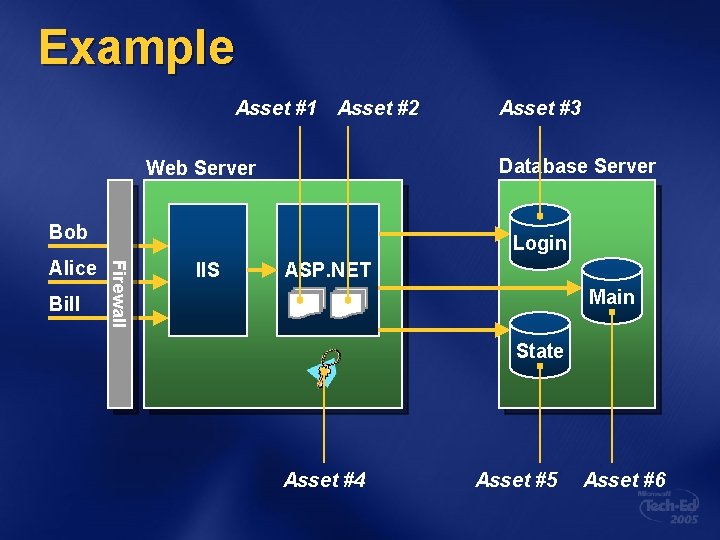 Example Asset #1 Asset #2 Database Server Web Server Bob Bill Login Firewall Alice