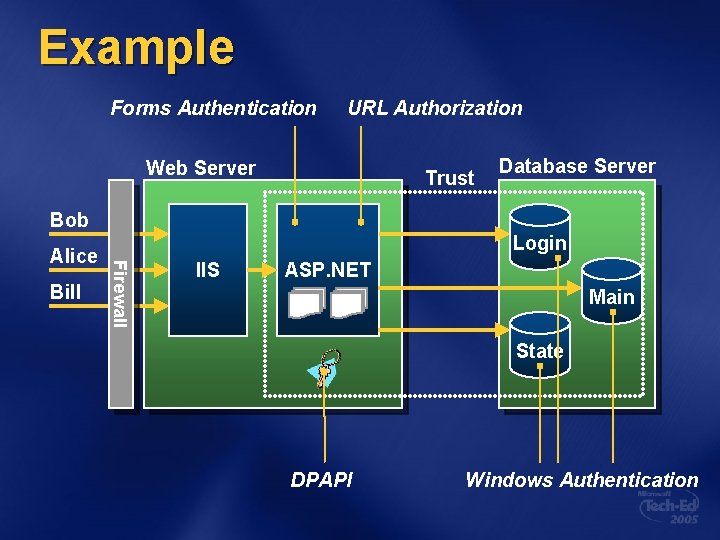 Example Forms Authentication URL Authorization Web Server Trust Database Server Bob Bill Login Firewall