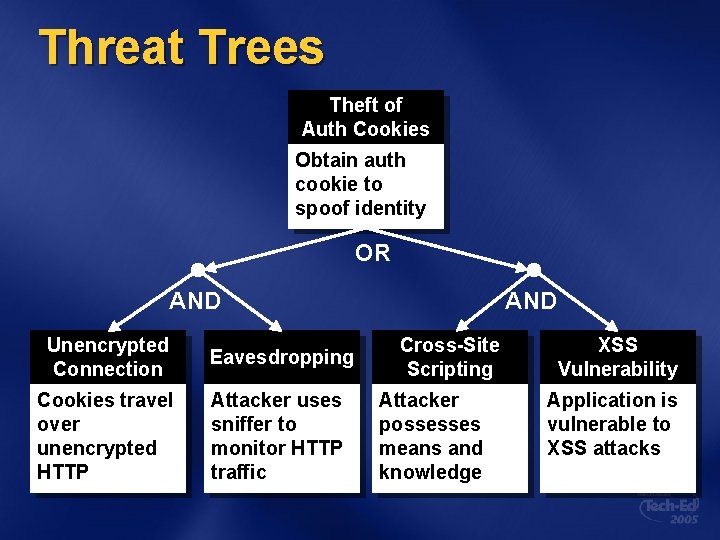 Threat Trees Theft of Auth Cookies Obtain auth cookie to spoof identity OR AND