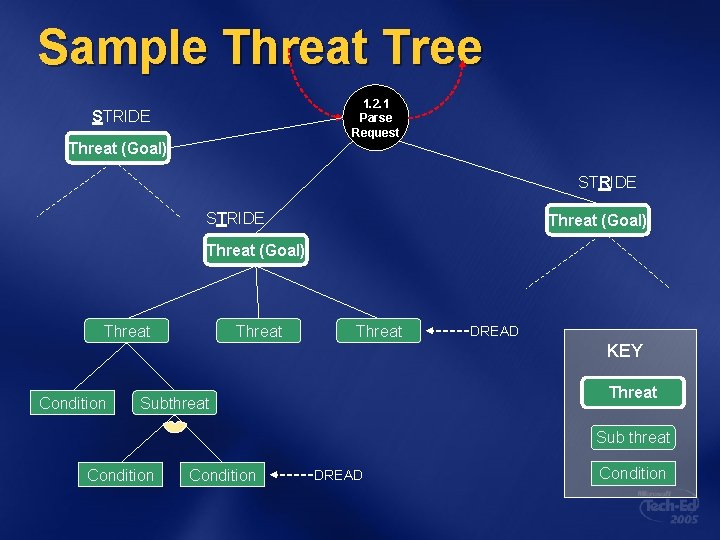 Sample Threat Tree 1. 2. 1 Parse Request STRIDE Threat (Goal) Threat DREAD KEY