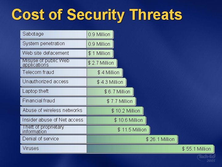 Cost of Security Threats Sabotage $ 0. 9 Million System penetration $ 0. 9