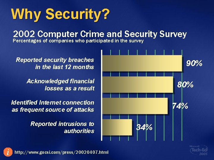 Why Security? 2002 Computer Crime and Security Survey Percentages of companies who participated in