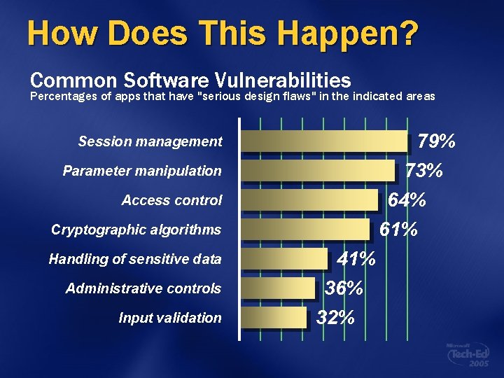 How Does This Happen? Common Software Vulnerabilities Percentages of apps that have "serious design