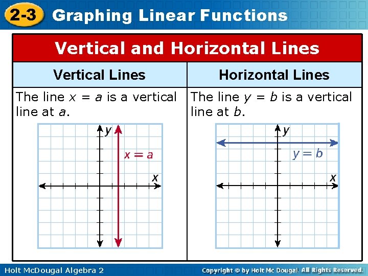 2 -3 Graphing Linear Functions Vertical and Horizontal Lines Vertical Lines Horizontal Lines The