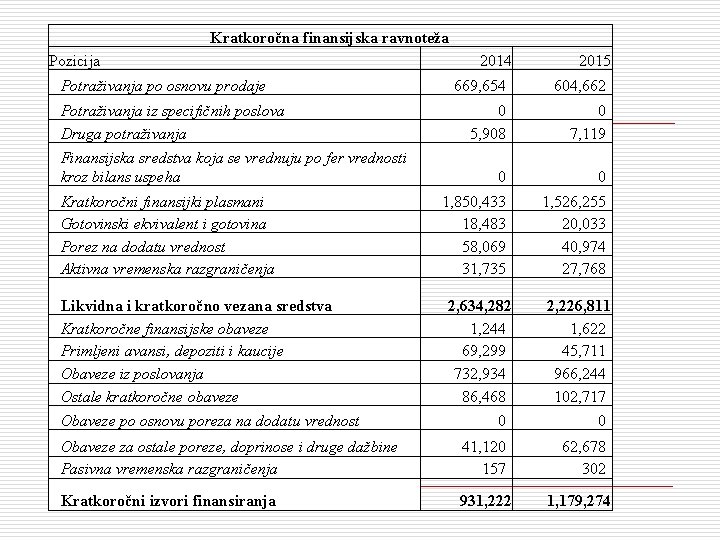 Kratkoročna finansijska ravnoteža Pozicija Potraživanja po osnovu prodaje Potraživanja iz specifičnih poslova Druga potraživanja